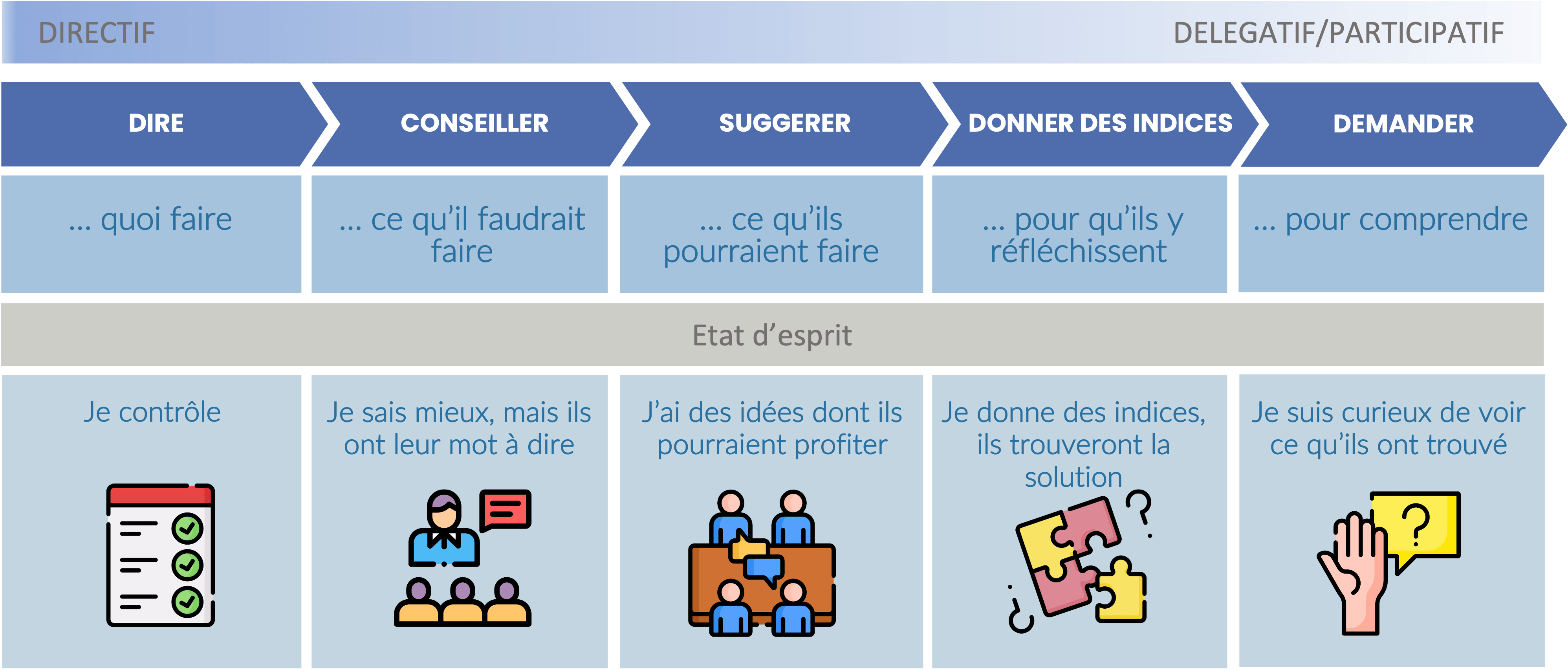 Et vous, quel est votre style de management ? Habilis Conseil — free download